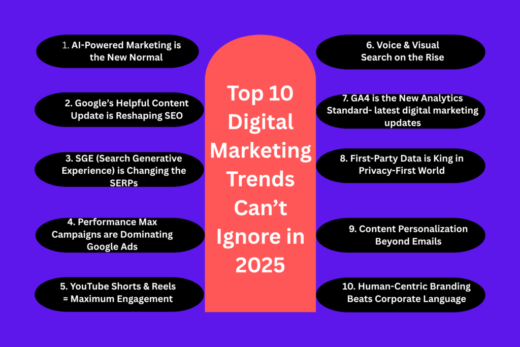 Growth chart showing "Top 10 Digital Marketing Trends Can’t Ignore in 2025"